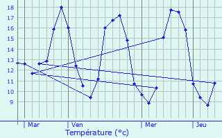 Graphique des tempratures prvues pour Petit-Mars