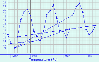 Graphique des tempratures prvues pour Chambornay-ls-Pin