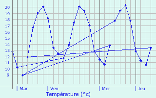 Graphique des tempratures prvues pour Valleroy