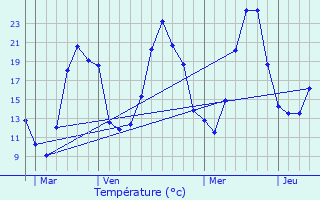 Graphique des tempratures prvues pour La Boissire