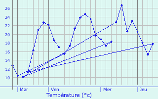 Graphique des tempratures prvues pour Annoisin-Chatelans