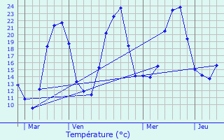 Graphique des tempratures prvues pour Molamboz