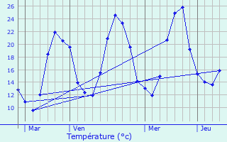 Graphique des tempratures prvues pour Digna