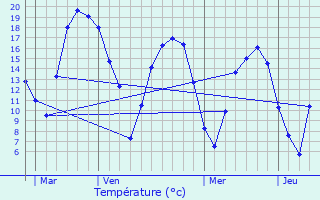 Graphique des tempratures prvues pour La Loupe