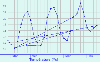 Graphique des tempratures prvues pour Thmines