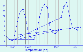 Graphique des tempratures prvues pour Salies-de-Barn