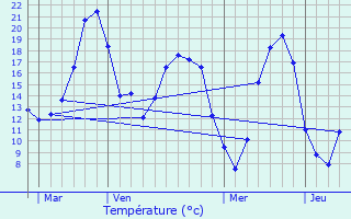 Graphique des tempratures prvues pour Guercheville