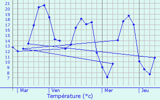 Graphique des tempratures prvues pour Champeaux