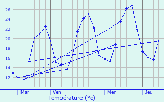 Graphique des tempratures prvues pour Entrechaux