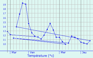 Graphique des tempratures prvues pour Hondsjang