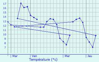 Graphique des tempratures prvues pour Ponts-et-Marais