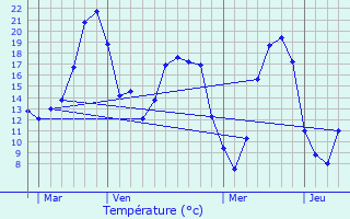 Graphique des tempratures prvues pour Ury