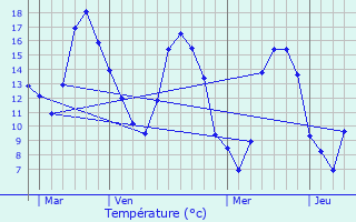 Graphique des tempratures prvues pour Broualan