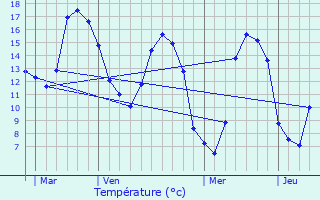 Graphique des tempratures prvues pour Quemper-Guzennec