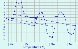 Graphique des tempratures prvues pour Longuenesse