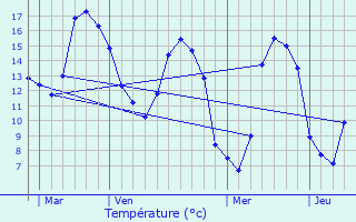 Graphique des tempratures prvues pour Plozal