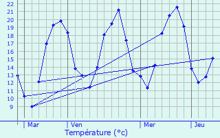 Graphique des tempratures prvues pour Velleclaire