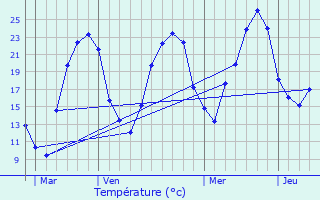 Graphique des tempratures prvues pour Chaleix