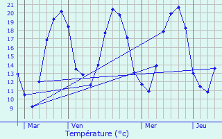 Graphique des tempratures prvues pour Fouvent-Saint-Andoche