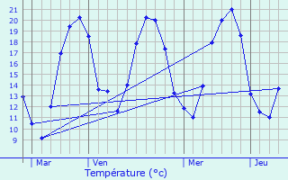 Graphique des tempratures prvues pour Renaucourt