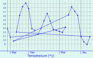 Graphique des tempratures prvues pour Diebolsheim