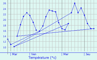 Graphique des tempratures prvues pour Lentilly