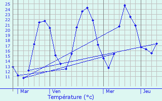 Graphique des tempratures prvues pour Blyes