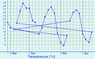 Graphique des tempratures prvues pour Thiron-Gardais