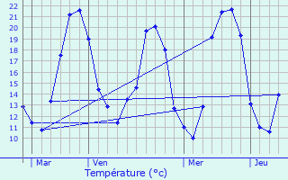 Graphique des tempratures prvues pour Vouzeron