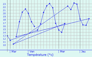 Graphique des tempratures prvues pour Courpire