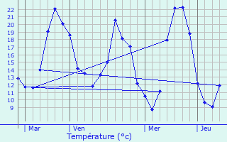 Graphique des tempratures prvues pour Vouzon