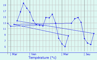 Graphique des tempratures prvues pour Rotangy