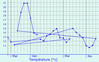 Graphique des tempratures prvues pour Troisvierges