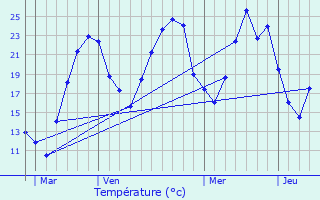 Graphique des tempratures prvues pour Ampuis