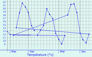 Graphique des tempratures prvues pour Neung-sur-Beuvron