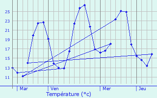 Graphique des tempratures prvues pour Lacabarde