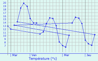 Graphique des tempratures prvues pour Strazeele