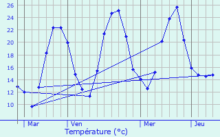 Graphique des tempratures prvues pour Lacrost