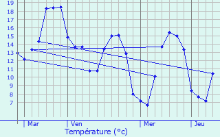 Graphique des tempratures prvues pour Staple