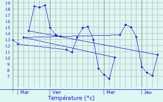 Graphique des tempratures prvues pour Wemaers-Cappel