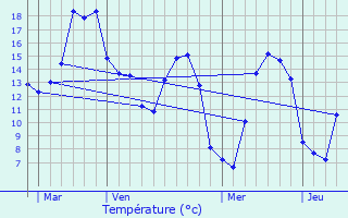 Graphique des tempratures prvues pour Noordpeene