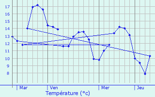 Graphique des tempratures prvues pour Quend