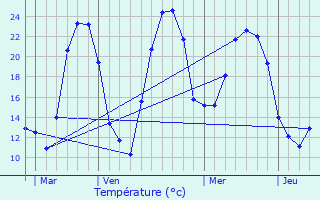 Graphique des tempratures prvues pour Forcalquier