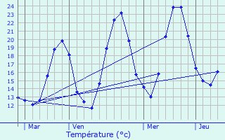 Graphique des tempratures prvues pour Ballaison