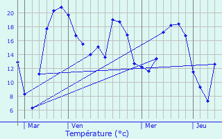 Graphique des tempratures prvues pour Montigny-ls-Metz