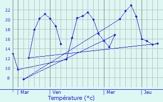 Graphique des tempratures prvues pour Menotey