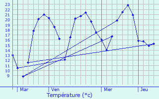 Graphique des tempratures prvues pour Rouffange