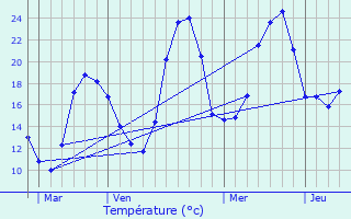 Graphique des tempratures prvues pour Izaux