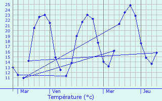 Graphique des tempratures prvues pour Champniers