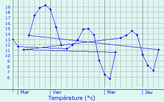 Graphique des tempratures prvues pour Dimechaux